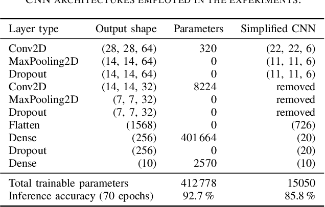 Figure 4 for Brain-Inspired Hyperdimensional Computing: How Thermal-Friendly for Edge Computing?