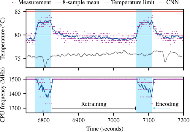 Figure 2 for Brain-Inspired Hyperdimensional Computing: How Thermal-Friendly for Edge Computing?