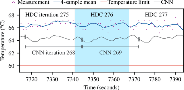 Figure 3 for Brain-Inspired Hyperdimensional Computing: How Thermal-Friendly for Edge Computing?