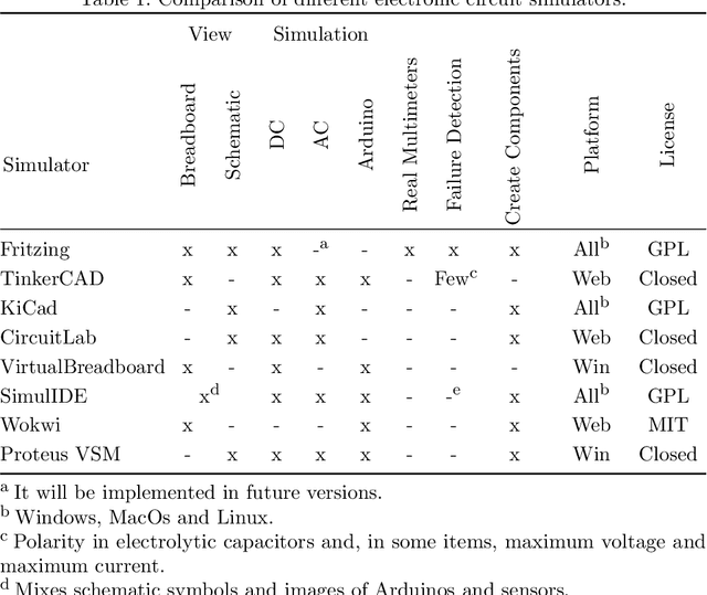 Figure 1 for Learning Hands-On Electronics from Home: A Simulator for Fritzing