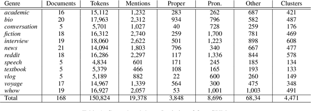 Figure 1 for Anatomy of OntoGUM--Adapting GUM to the OntoNotes Scheme to Evaluate Robustness of SOTA Coreference Algorithms
