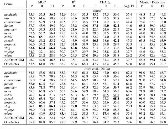 Figure 3 for Anatomy of OntoGUM--Adapting GUM to the OntoNotes Scheme to Evaluate Robustness of SOTA Coreference Algorithms