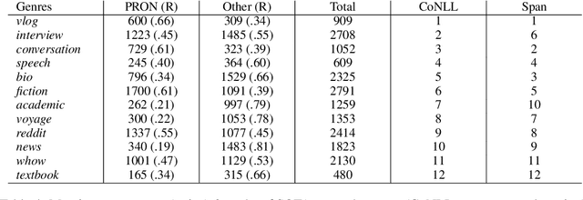 Figure 4 for Anatomy of OntoGUM--Adapting GUM to the OntoNotes Scheme to Evaluate Robustness of SOTA Coreference Algorithms