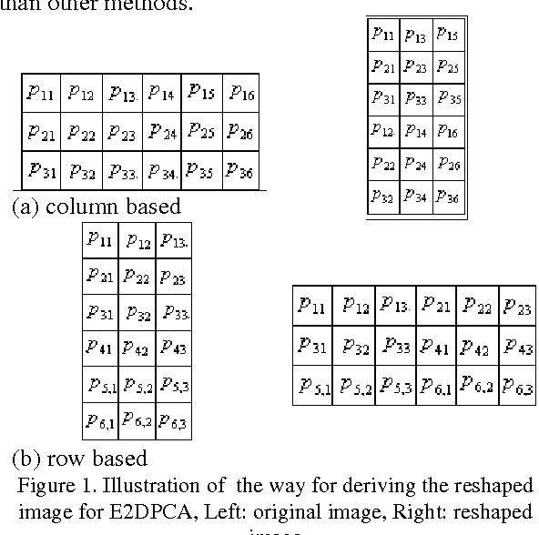 Figure 1 for Extended Two-Dimensional PCA for Efficient Face Representation and Recognition