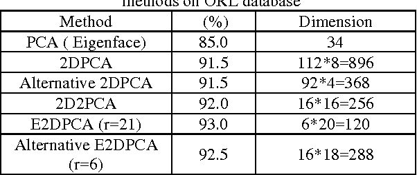 Figure 2 for Extended Two-Dimensional PCA for Efficient Face Representation and Recognition