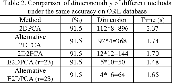 Figure 3 for Extended Two-Dimensional PCA for Efficient Face Representation and Recognition