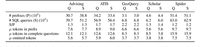 Figure 3 for Prefix-to-SQL: Text-to-SQL Generation from Incomplete User Questions