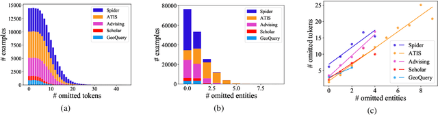 Figure 4 for Prefix-to-SQL: Text-to-SQL Generation from Incomplete User Questions