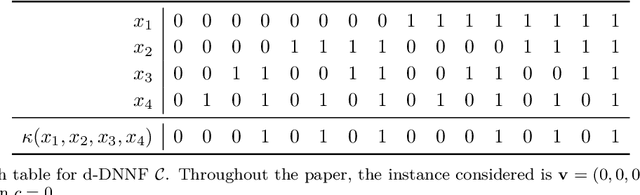 Figure 1 for Efficient Explanations for Knowledge Compilation Languages