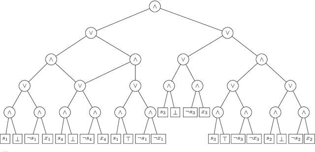 Figure 3 for Efficient Explanations for Knowledge Compilation Languages