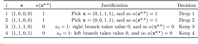 Figure 4 for Efficient Explanations for Knowledge Compilation Languages