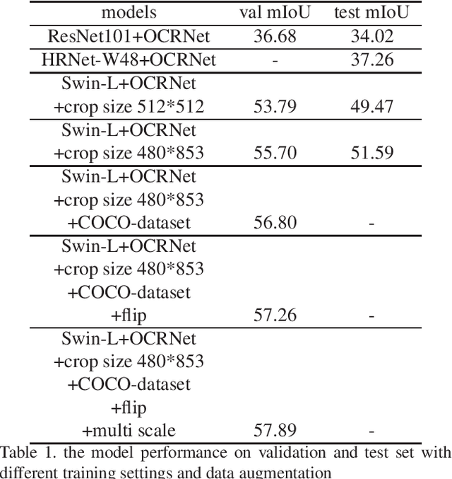 Figure 1 for Semantic Segmentation on VSPW Dataset through Aggregation of Transformer Models