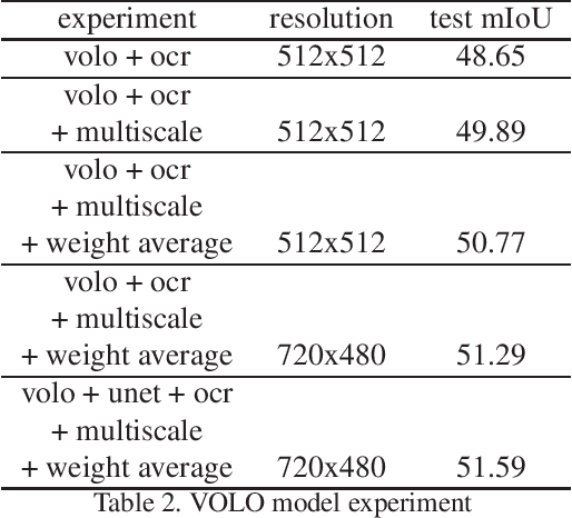 Figure 2 for Semantic Segmentation on VSPW Dataset through Aggregation of Transformer Models