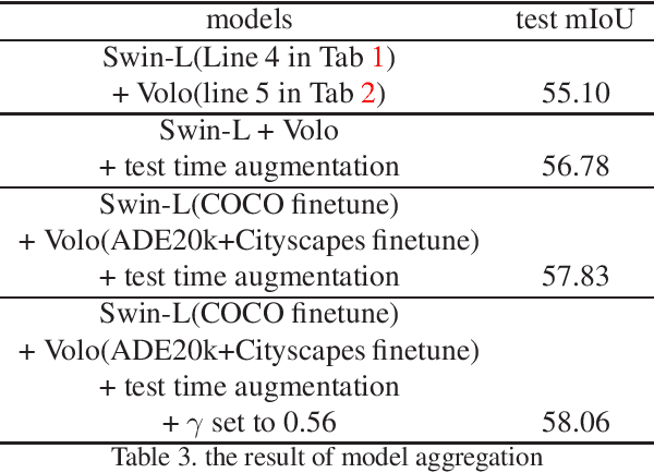 Figure 3 for Semantic Segmentation on VSPW Dataset through Aggregation of Transformer Models