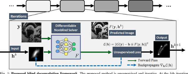 Figure 1 for Photon-Limited Blind Deconvolution using Unsupervised Iterative Kernel Estimation