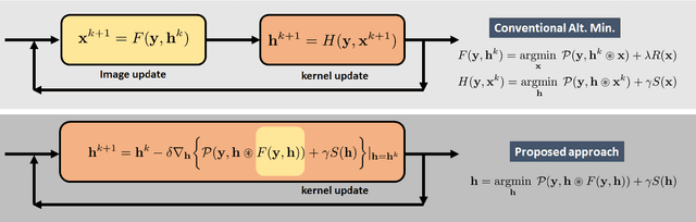 Figure 3 for Photon-Limited Blind Deconvolution using Unsupervised Iterative Kernel Estimation