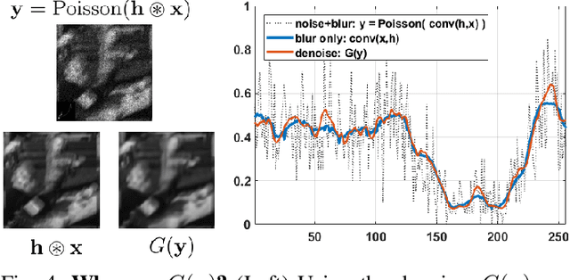 Figure 4 for Photon-Limited Blind Deconvolution using Unsupervised Iterative Kernel Estimation