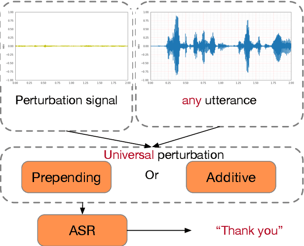 Figure 1 for Exploring Targeted Universal Adversarial Perturbations to End-to-end ASR Models