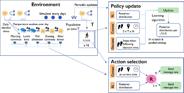 Figure 3 for Rapidly Personalizing Mobile Health Treatment Policies with Limited Data