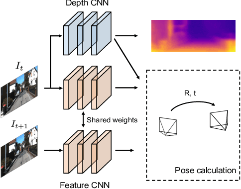 Figure 1 for Unsupervised Learning of Depth and Deep Representation for Visual Odometry from Monocular Videos in a Metric Space