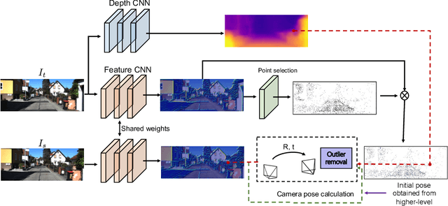 Figure 3 for Unsupervised Learning of Depth and Deep Representation for Visual Odometry from Monocular Videos in a Metric Space