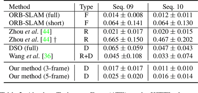 Figure 4 for Unsupervised Learning of Depth and Deep Representation for Visual Odometry from Monocular Videos in a Metric Space