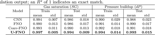 Figure 4 for U-FNO -- an enhanced Fourier neural operator based-deep learning model for multiphase flow