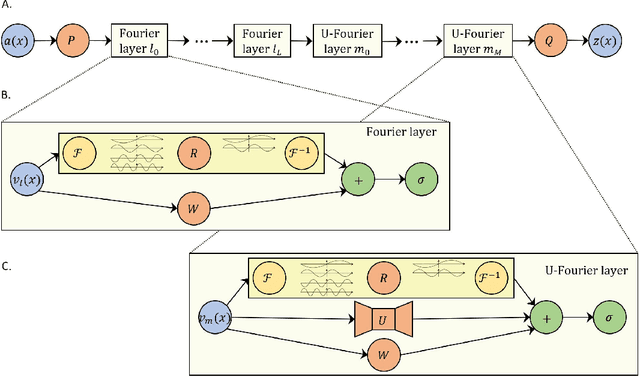 Figure 1 for U-FNO -- an enhanced Fourier neural operator based-deep learning model for multiphase flow