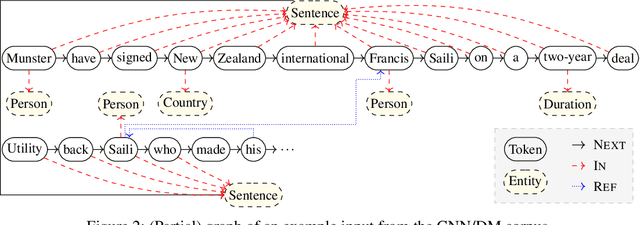 Figure 3 for Structured Neural Summarization