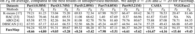 Figure 4 for FaceMap: Towards Unsupervised Face Clustering via Map Equation