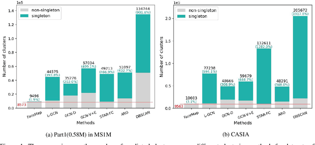 Figure 1 for FaceMap: Towards Unsupervised Face Clustering via Map Equation