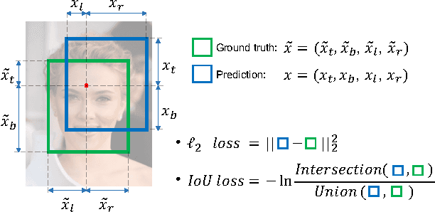 Figure 1 for UnitBox: An Advanced Object Detection Network