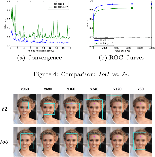 Figure 4 for UnitBox: An Advanced Object Detection Network