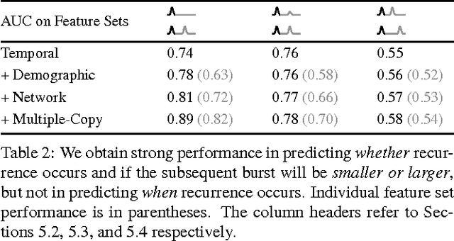 Figure 4 for Do Cascades Recur?