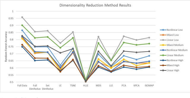 Figure 2 for Dimensionality Reduction Ensembles