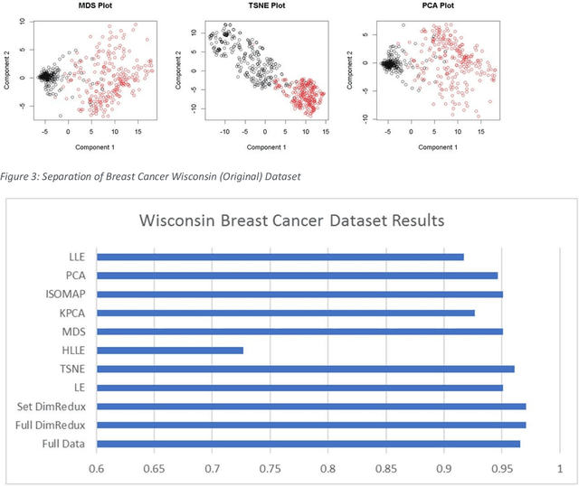 Figure 4 for Dimensionality Reduction Ensembles
