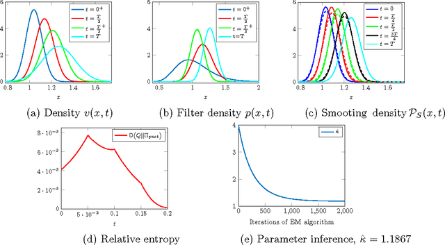 Figure 1 for A variational approach to path estimation and parameter inference of hidden diffusion processes