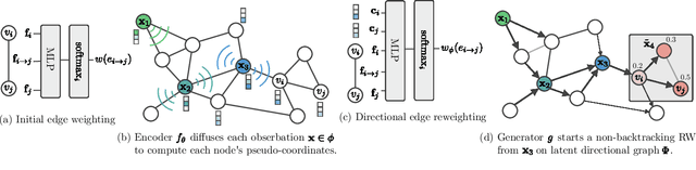 Figure 3 for Extrapolating paths with graph neural networks