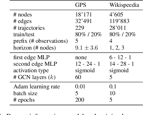 Figure 2 for Extrapolating paths with graph neural networks