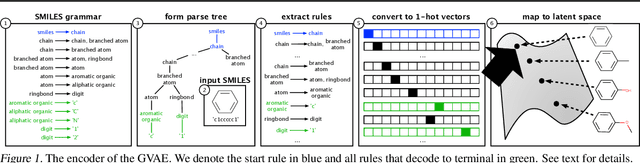Figure 1 for Grammar Variational Autoencoder