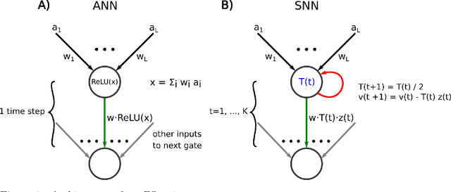 Figure 1 for Classifying Images with Few Spikes per Neuron