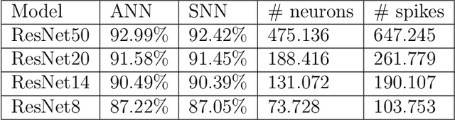 Figure 4 for Classifying Images with Few Spikes per Neuron