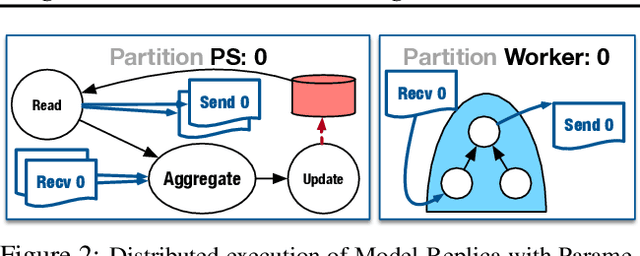 Figure 3 for TicTac: Accelerating Distributed Deep Learning with Communication Scheduling