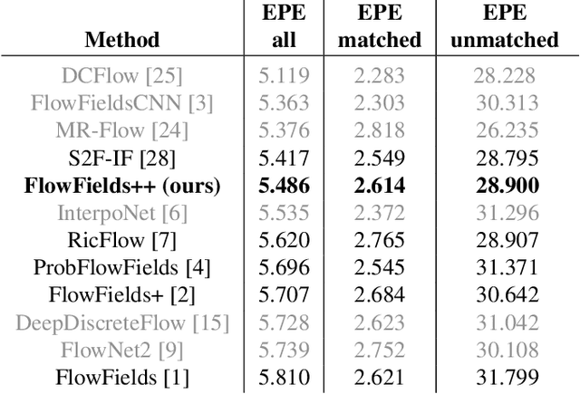 Figure 4 for FlowFields++: Accurate Optical Flow Correspondences Meet Robust Interpolation
