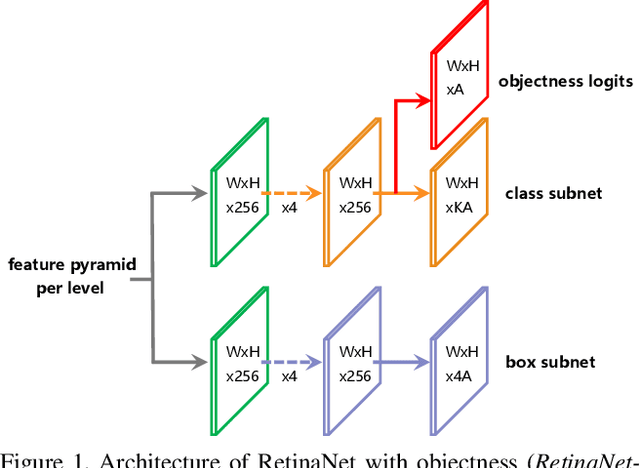 Figure 1 for Are Sampling Heuristics Necessary in Object Detectors?