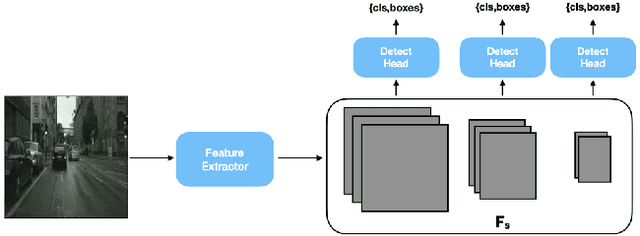 Figure 3 for Attention-based Domain Adaptation for Single Stage Detectors