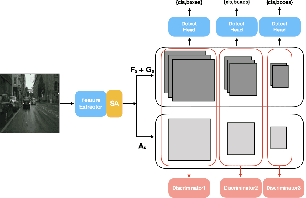 Figure 4 for Attention-based Domain Adaptation for Single Stage Detectors