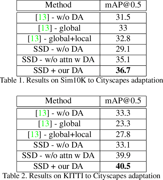 Figure 2 for Attention-based Domain Adaptation for Single Stage Detectors