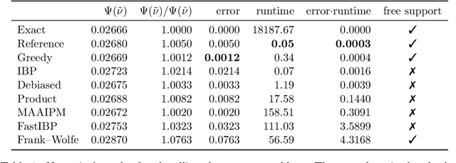 Figure 2 for Approximative Algorithms for Multi-Marginal Optimal Transport and Free-Support Wasserstein Barycenters
