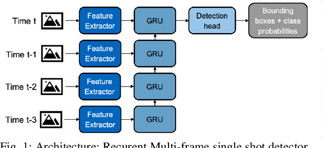 Figure 1 for Recurrent Neural Networks for video object detection